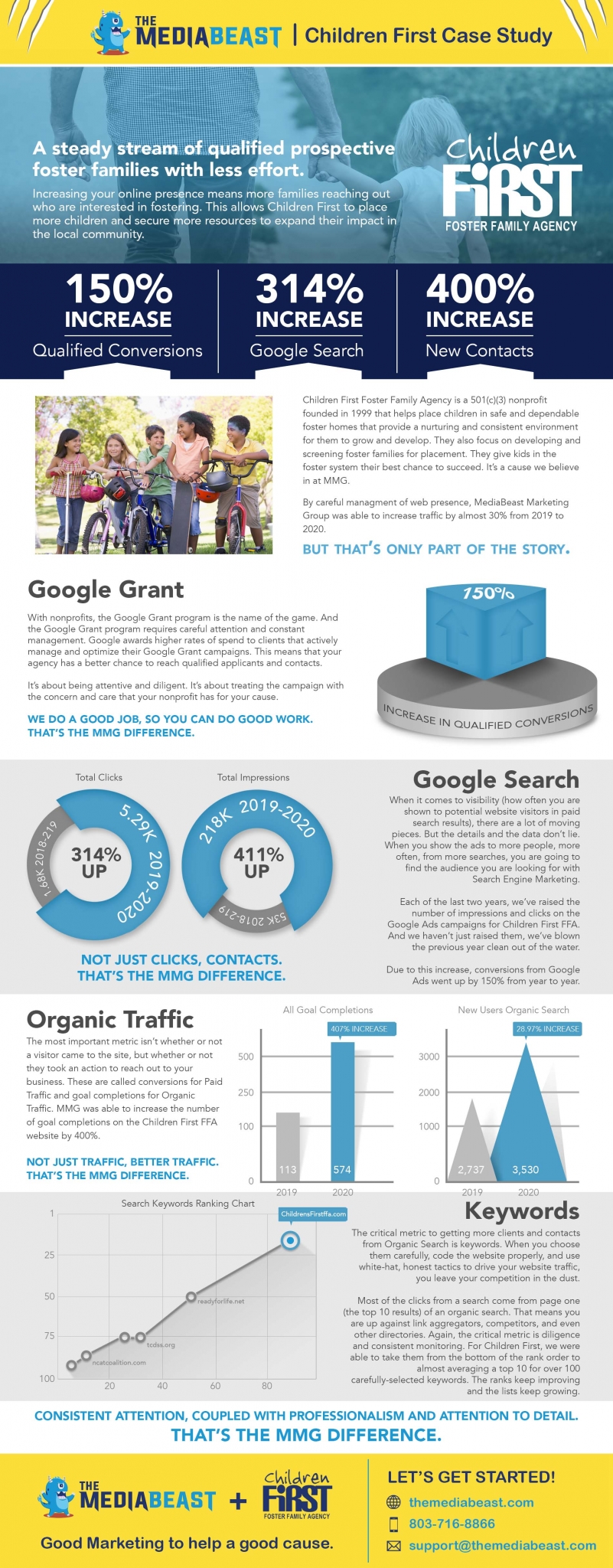 Childrens_First_Case_Study_03 | The MediaBeast Marketing Group
